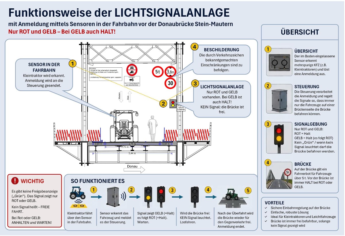 Funktionsweise Lichtsignalanlage