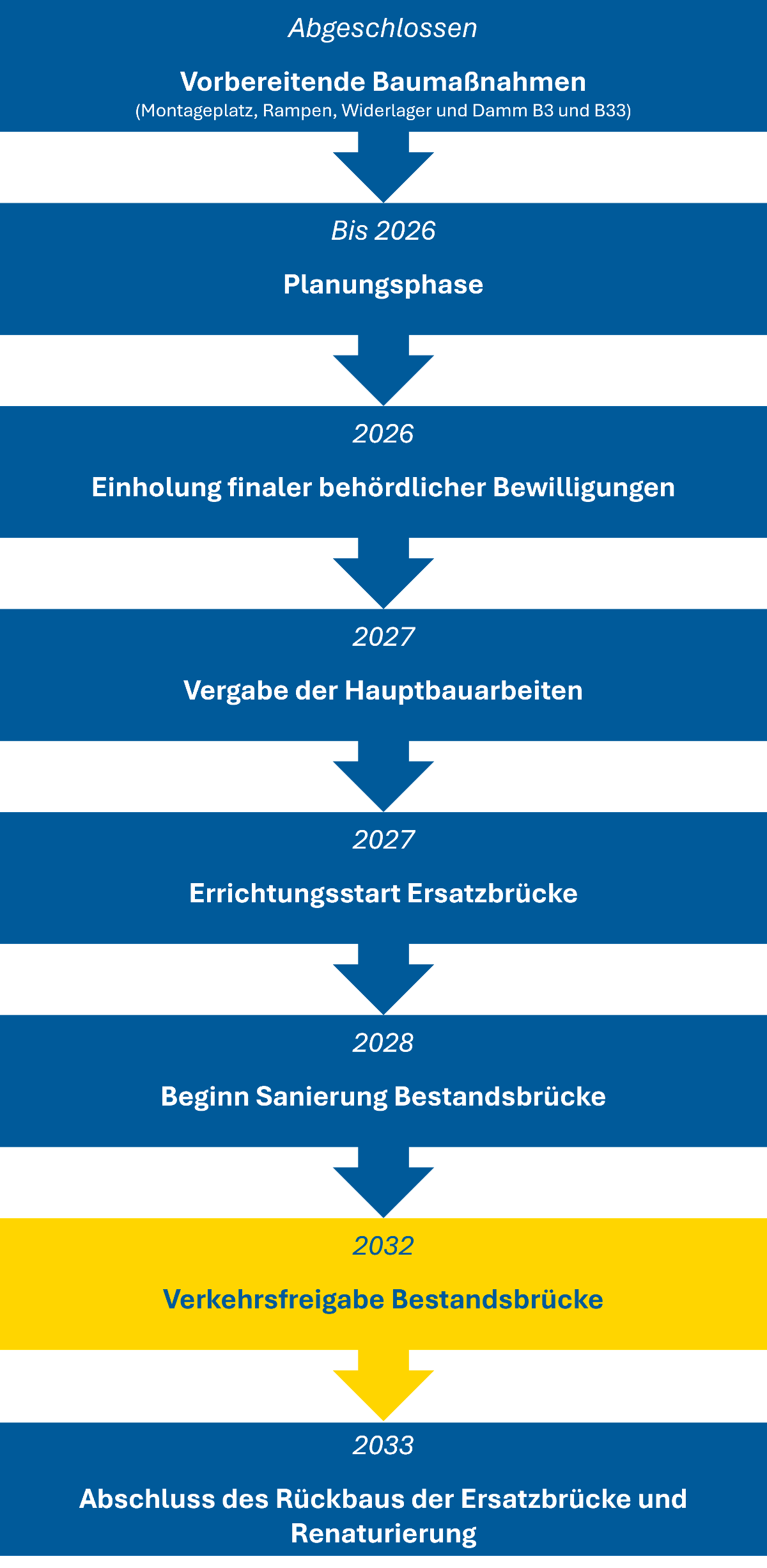 Zeitplan: Abgeschlossen - Vorbereitungen; bis 2026 Planung; 2026 Einholung Bewilligungen; 2027 Vergabe hauptarbeiten; 2027 Errichtung Ersatzbrücke; 2028 Beginn Sanierung; 2032 Verkehrsfreigabe; 2033 Rückbau und Renaturiereung